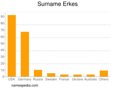 Familiennamen Erkes