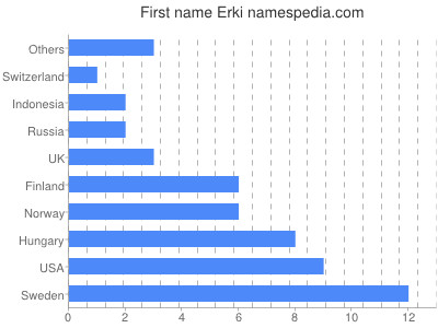 prenom Erki