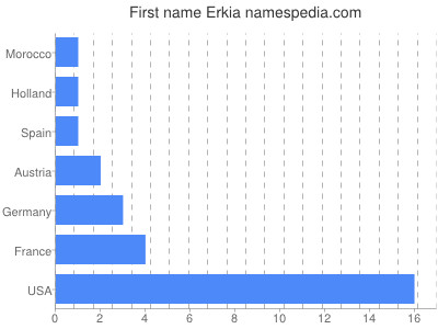 Vornamen Erkia