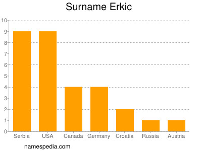 Familiennamen Erkic