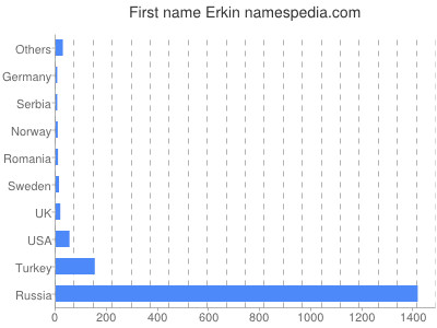 Vornamen Erkin