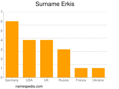 Familiennamen Erkis