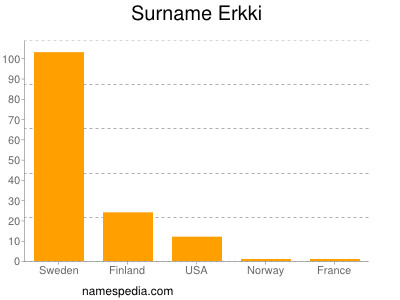 Surname Erkki