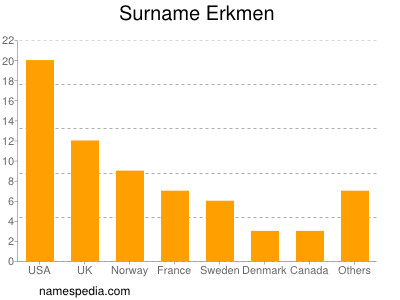 Familiennamen Erkmen