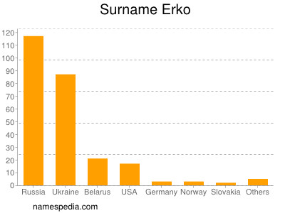 Familiennamen Erko