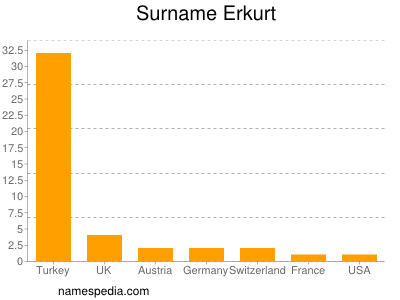 Familiennamen Erkurt