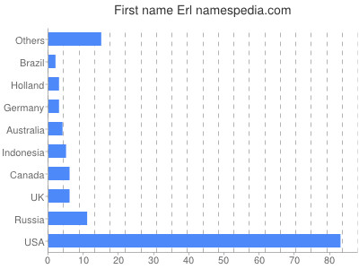 prenom Erl