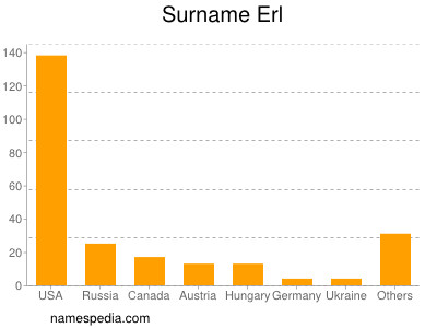 Surname Erl
