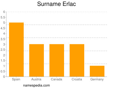 Familiennamen Erlac