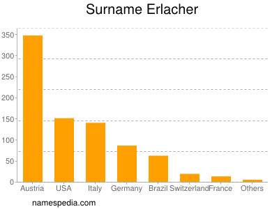 Surname Erlacher