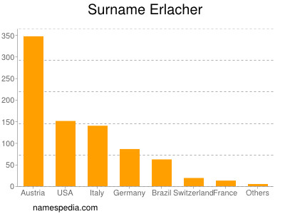 Familiennamen Erlacher