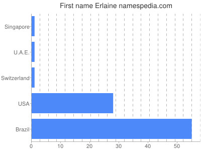 Given name Erlaine