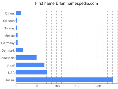 Vornamen Erlan