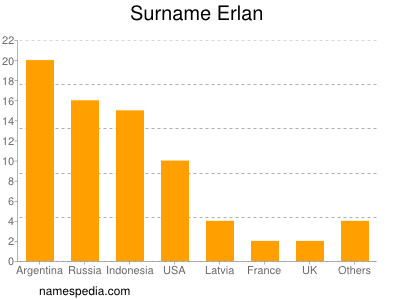 Familiennamen Erlan