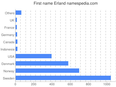 prenom Erland