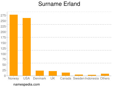 nom Erland