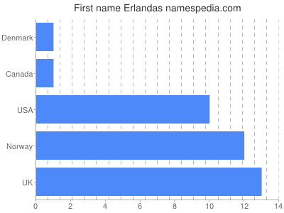 prenom Erlandas