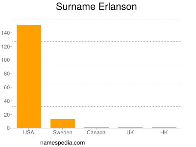 Familiennamen Erlanson