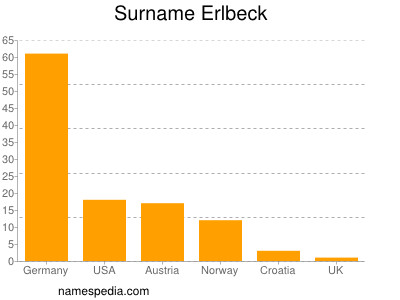 Familiennamen Erlbeck