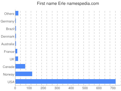 Given name Erle