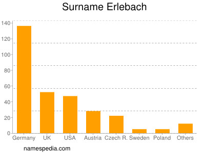 Surname Erlebach