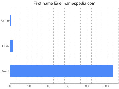 prenom Erlei