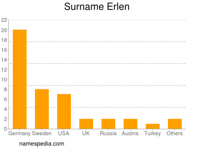 Surname Erlen