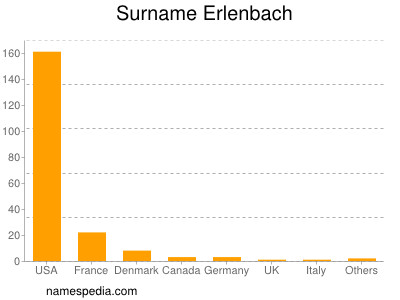 Familiennamen Erlenbach