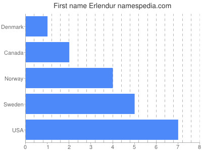 Given name Erlendur