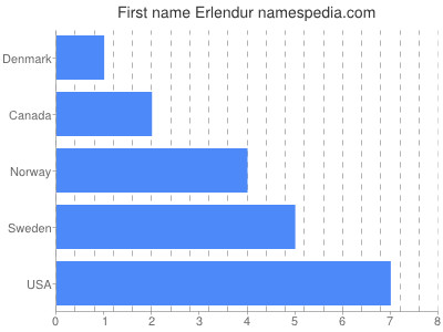 Vornamen Erlendur