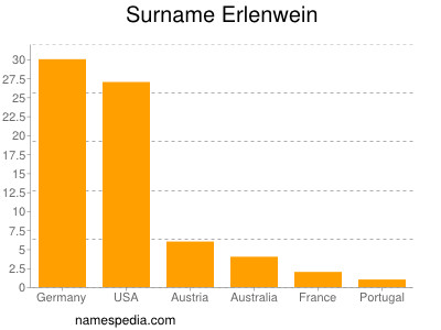 Familiennamen Erlenwein