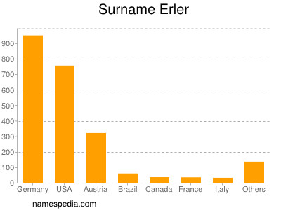 Familiennamen Erler