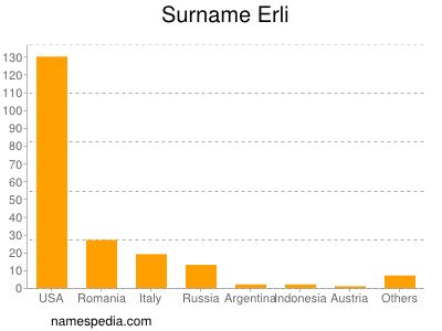 Surname Erli