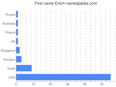 Given name Erlich