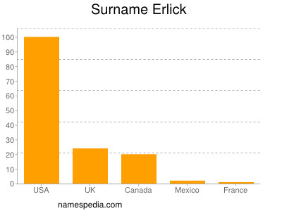 Familiennamen Erlick