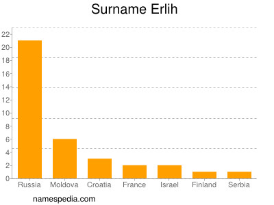 Surname Erlih