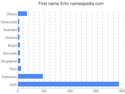 Given name Erlin