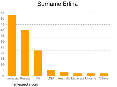 Familiennamen Erlina