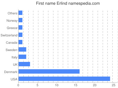 Vornamen Erlind