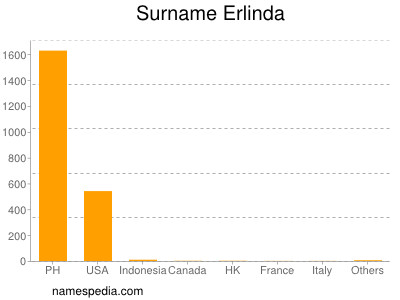 Familiennamen Erlinda