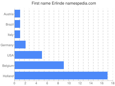 prenom Erlinde