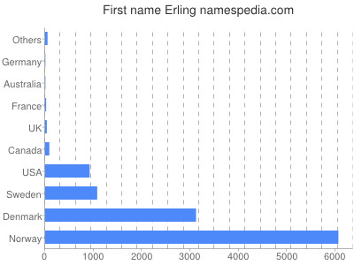 prenom Erling