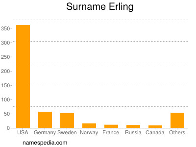 Surname Erling