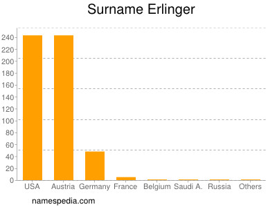 Familiennamen Erlinger