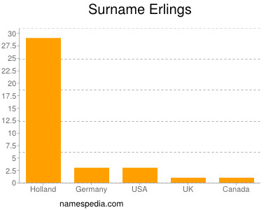 Familiennamen Erlings