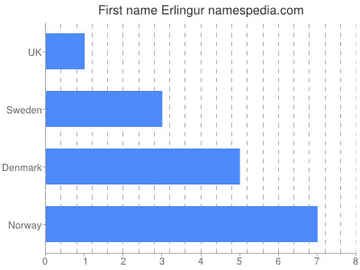 Vornamen Erlingur