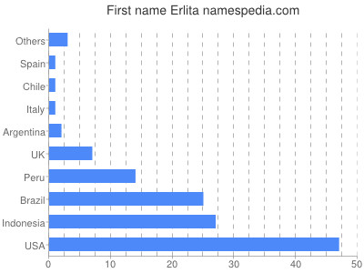 Vornamen Erlita