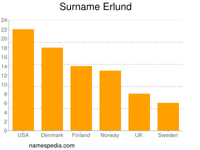 nom Erlund