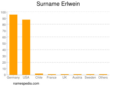 Familiennamen Erlwein