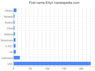 Vornamen Erlyn